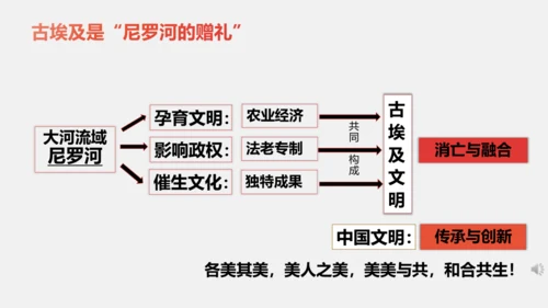 第1课 古代埃及 课件（19张PPT）