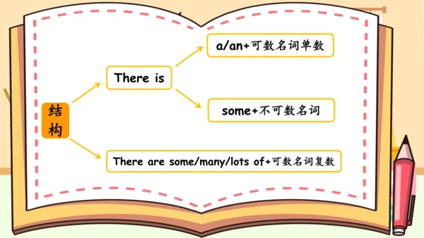 Unit 5 There is a big bed 复习课件（词组+句型+语音+语法+写作指导）
