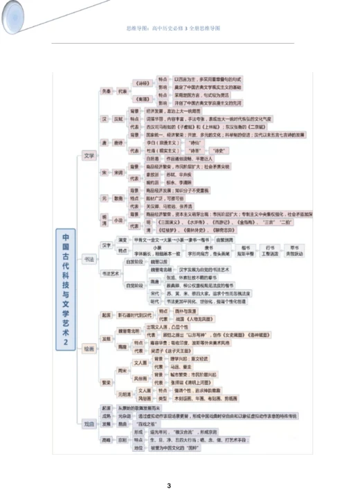 思维导图：高中历史必修3全册思维导图.docx