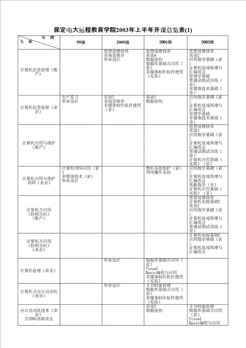 保定电大远程教育学院上半年开课总览表