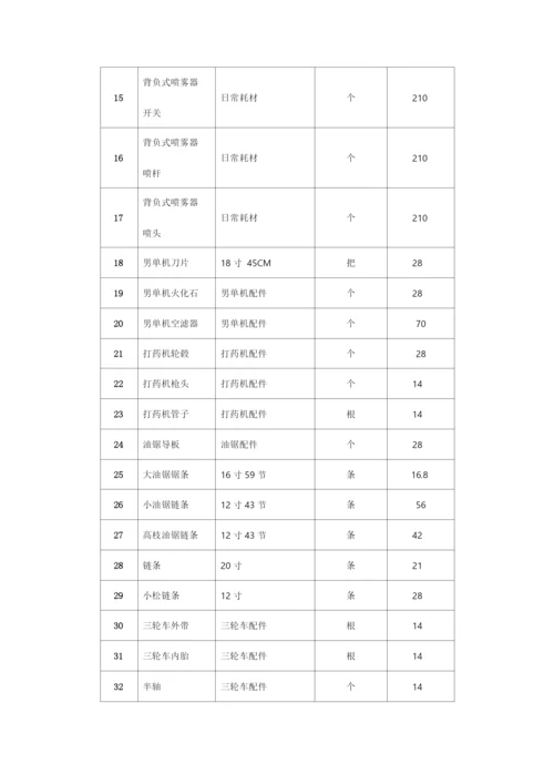 绿化维护部主要日常耗材及配件清单.docx