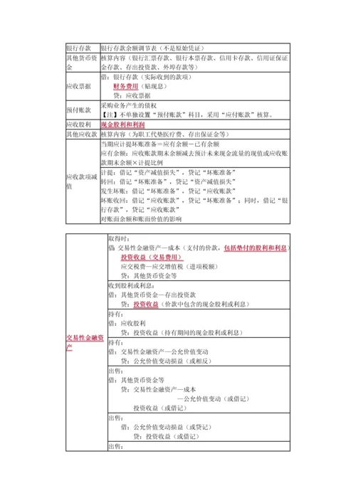 初级会计实务知识点汇总.docx