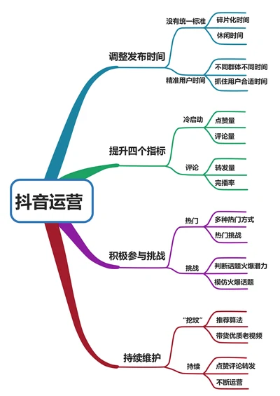抖音运营思维导图