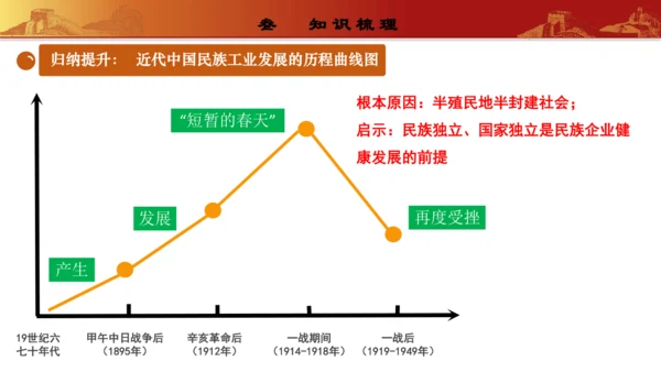 第八单元  近代经济、社会生活与教育文化事业的发展（复习课件）-【课堂无忧】新课标同步核心素养课堂