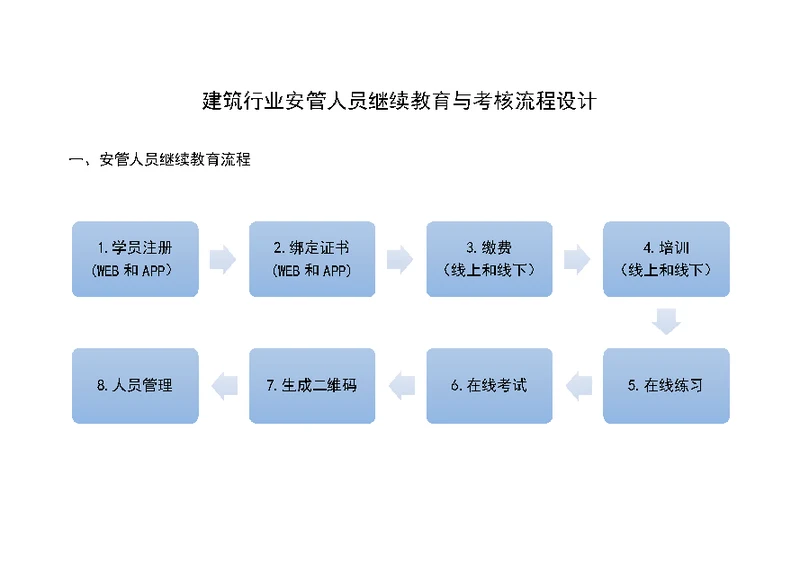 安管人员继续教育与考核管理流程设计