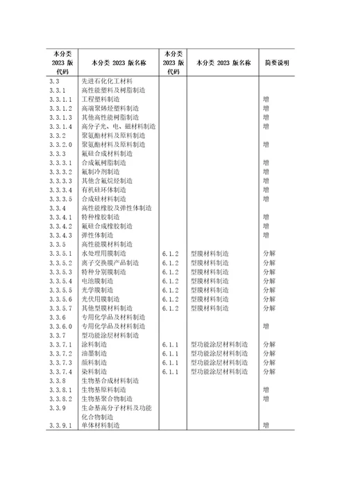 战略性新兴产业分类2023年新旧对照表