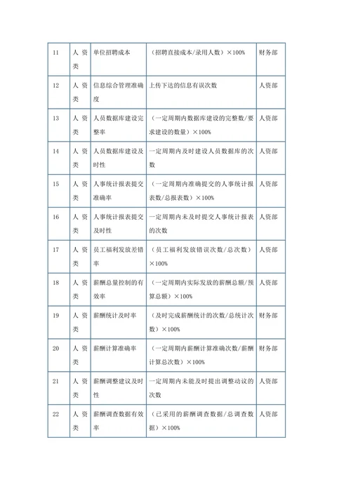 人资类考核指标