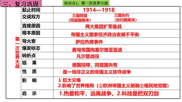第三单元 第一次世界大战和战后初期的世界  单元复习课件