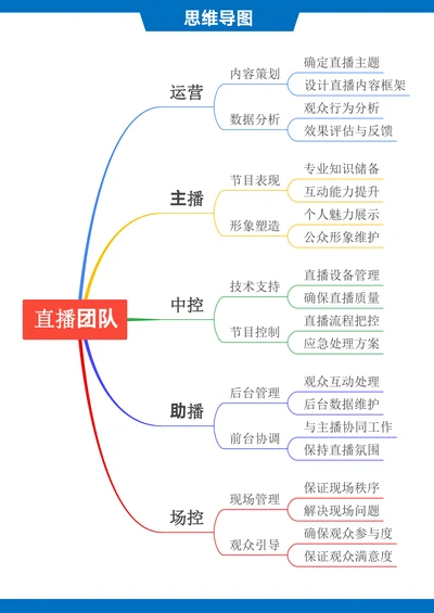 抖音直播团队搭建思维导图