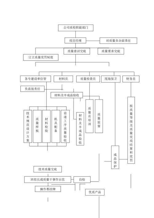 装饰装修质量保证措施8.docx