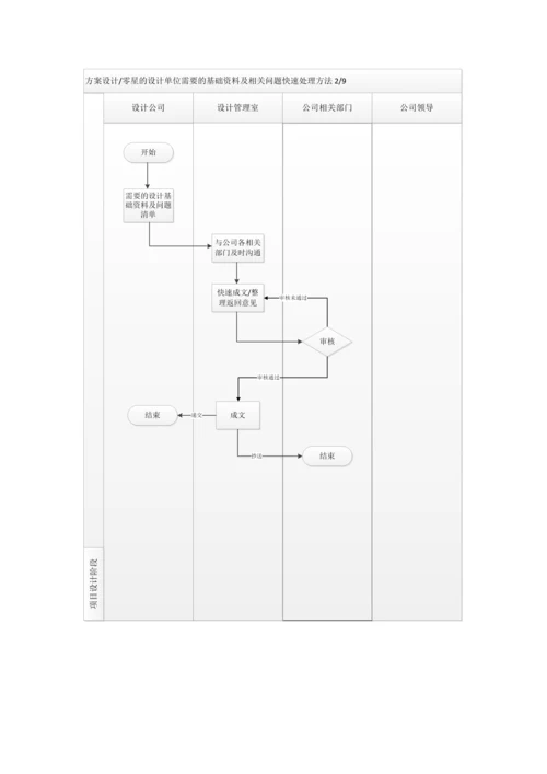 项目设计管理工作流程图.docx