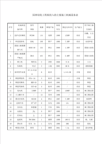 园林绿化景观工程拟投入的主要施工机械设备表