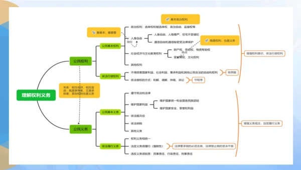 第二单元 理解权利义务【期末串讲课件】(共27张PPT)