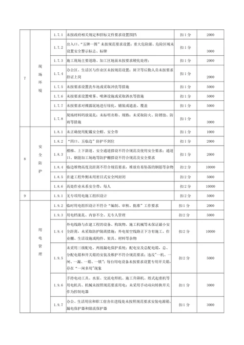 施工单位安全文明施工违约行为处分标准