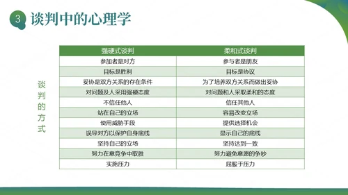 销售谈判技巧电话销售电话谈判商务培训PPT课件