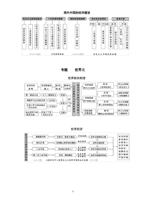 高中历史知识框架(思维导图).docx