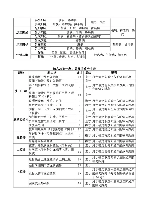 2016年研究生入学考试针灸学考点精要上