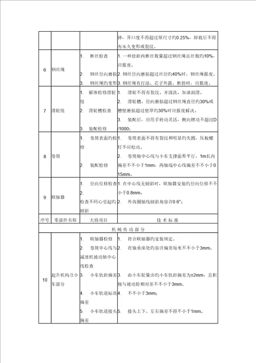 行车重点标准化大修专项项目