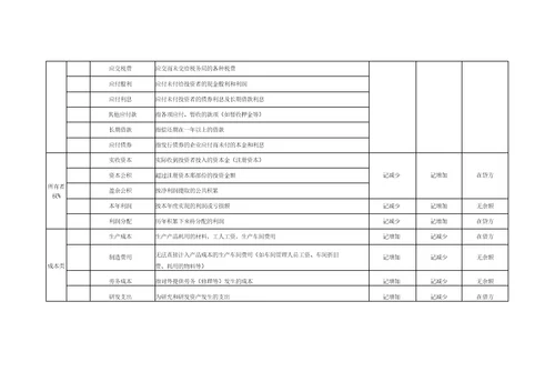 常用会计科目表