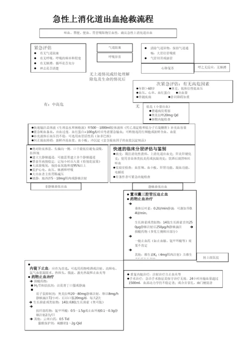 5急性上消化道出血抢救流程图.docx