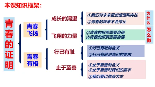 第三课 青春的证明 复习课件（22张ppt)