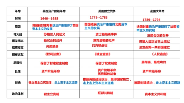 九年级上册历史重点知识填空式复习课件（12张PPT）