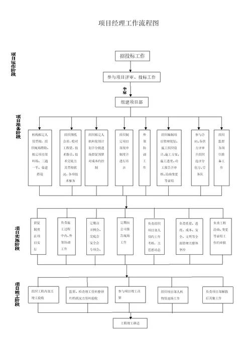 专项项目部人员工作标准流程图