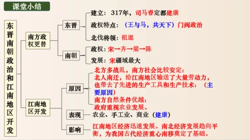 第18课 东晋南朝政治和江南地区开发  课件