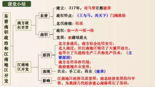 第18课 东晋南朝政治和江南地区开发  课件