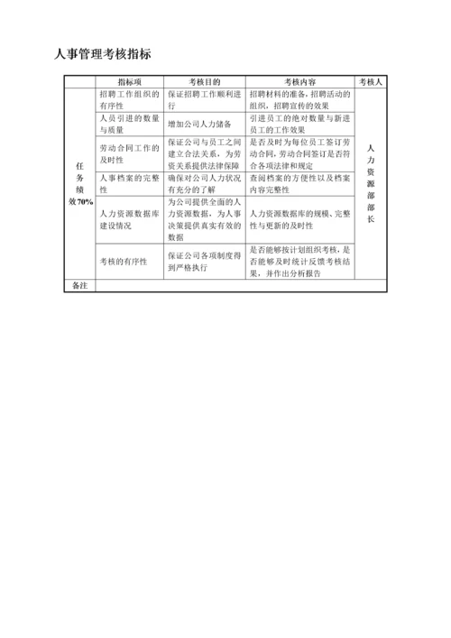 《行政人事部门考核指标库》(doc 12).docx