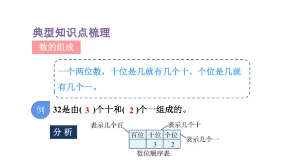 人教版（2023春）数学一年级下册 单元复习 分类与整理～100以内数的认识 课件(共46张PPT)