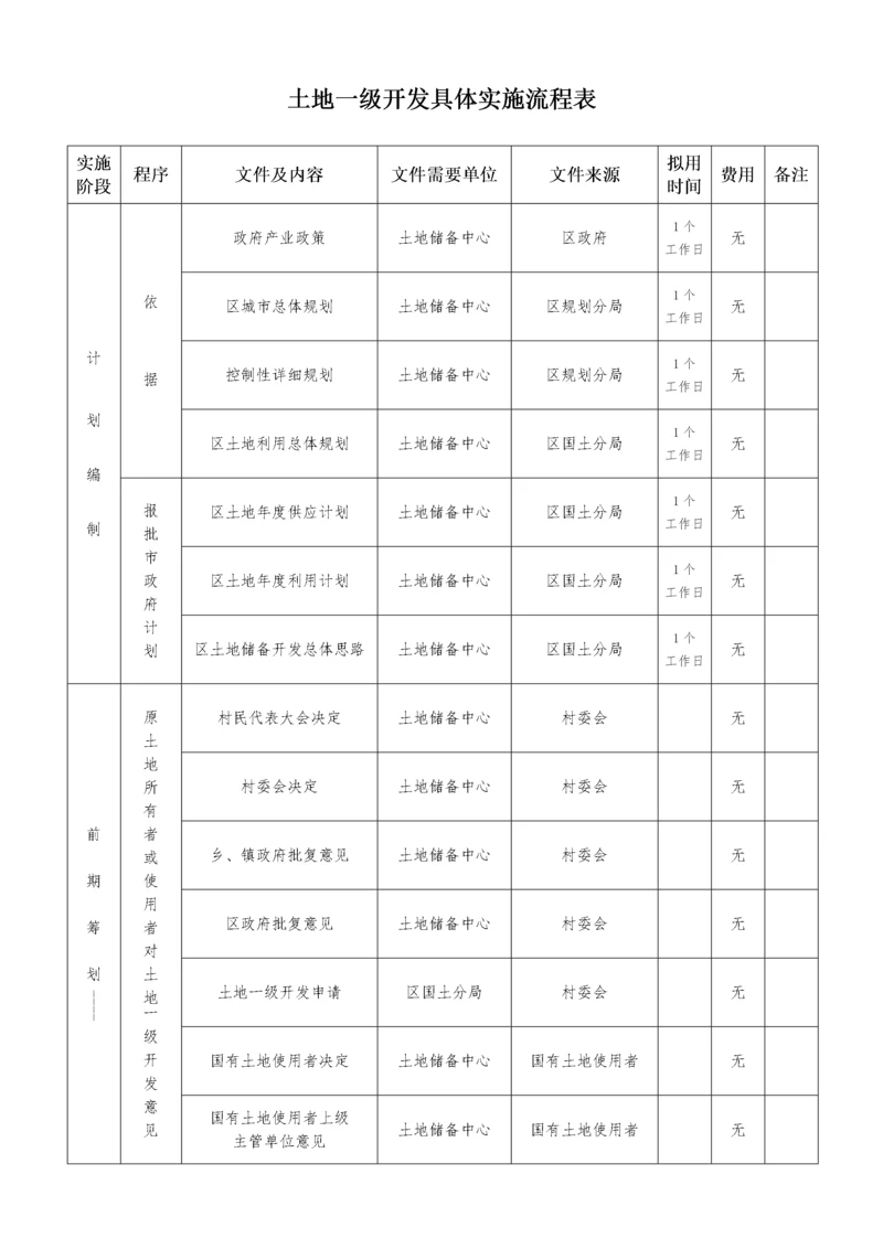 土地一级开发、二级开发具体实施流程表.docx