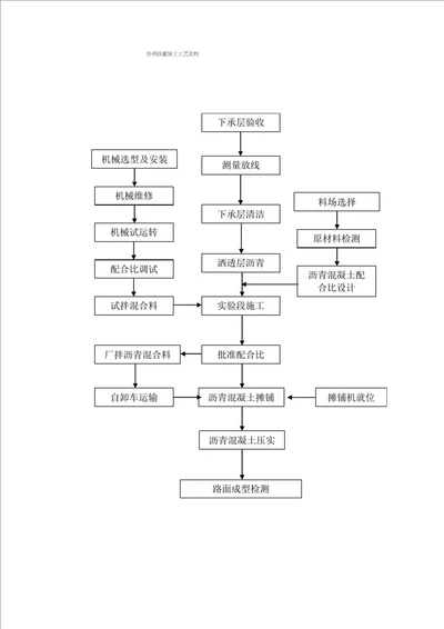 沥青路面施工工艺流程