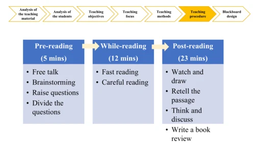 Module 7 Unit 2 It's still read and loved 说课课件