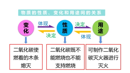 （2024秋季新教材）人教版化学九年级上册1.1.2化学性质和物理性质课件（21张PPT内嵌视频)