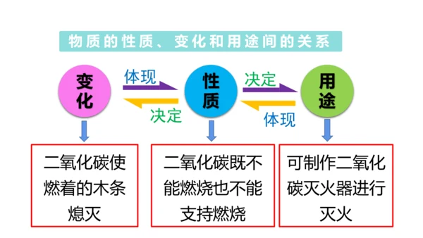 （2024秋季新教材）人教版化学九年级上册1.1.2化学性质和物理性质课件（21张PPT内嵌视频)