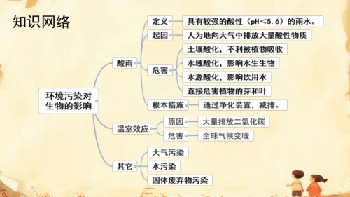 初中生物学人教版（新课程标准）七年级下册4.7.2探究环境污染对生物的影响课件(共22张PPT)