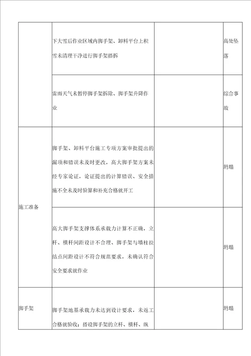 高层大厦双排落地、钢梁悬挑脚手架施工方案重大危险源辨识与风险评价