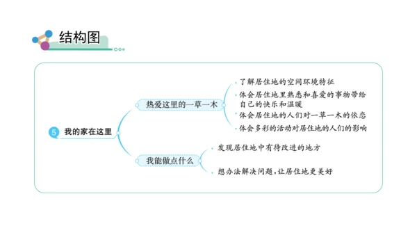 三下5 我的家在这里课件（41张PPT)（全一课）