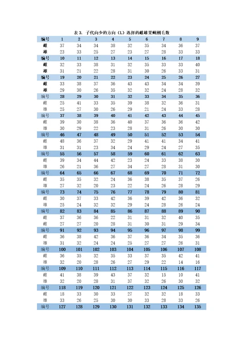 数量性状遗传实验报告SYSU120
