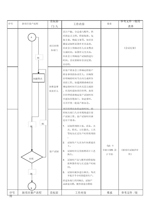 新项目量产管理规定