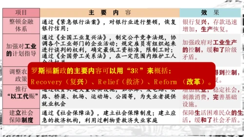 第13课罗斯福新政  课件（21张PPT）