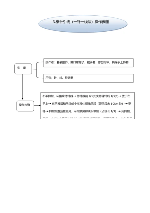 手术室专科基本核心技术操作综合流程.docx