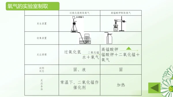 第二单元空气和氧气复习课课件(共32张PPT)-九年级化学人教版2024上册