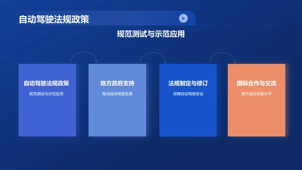 蓝色交通汽车年终综述PPT模板