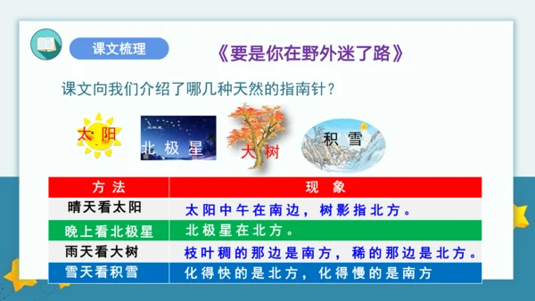 统编版2022-2023学年二年级语文下册期末单元复习第六单元知识点复习（课件）