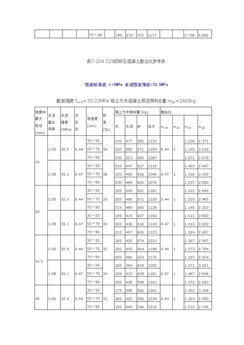 各级碎石混凝土理论配合比