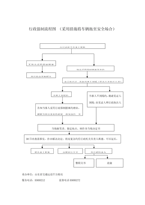 行政强制标准流程图