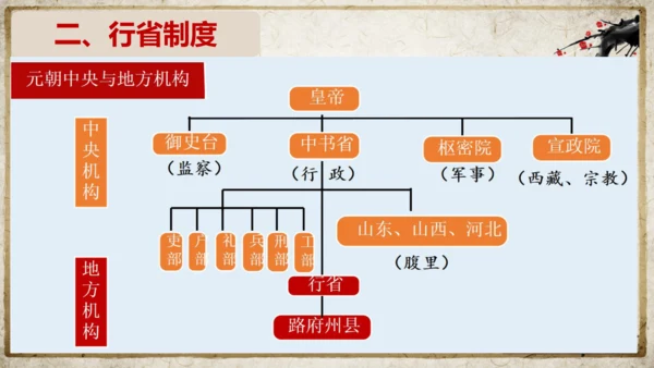 第11课 元朝的统治 课件