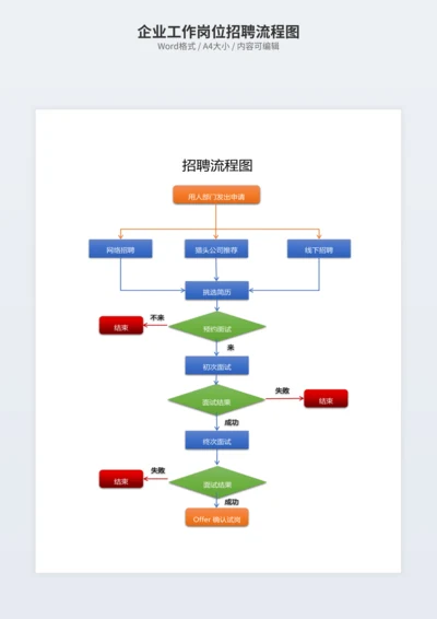 企业工作岗位招聘流程图